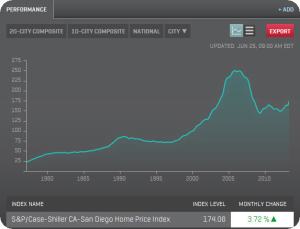 San Diego Home Prices