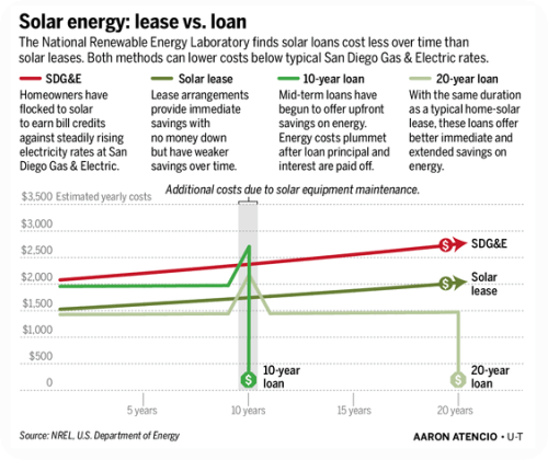 solar lease