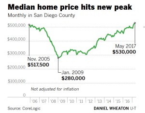 sd home price